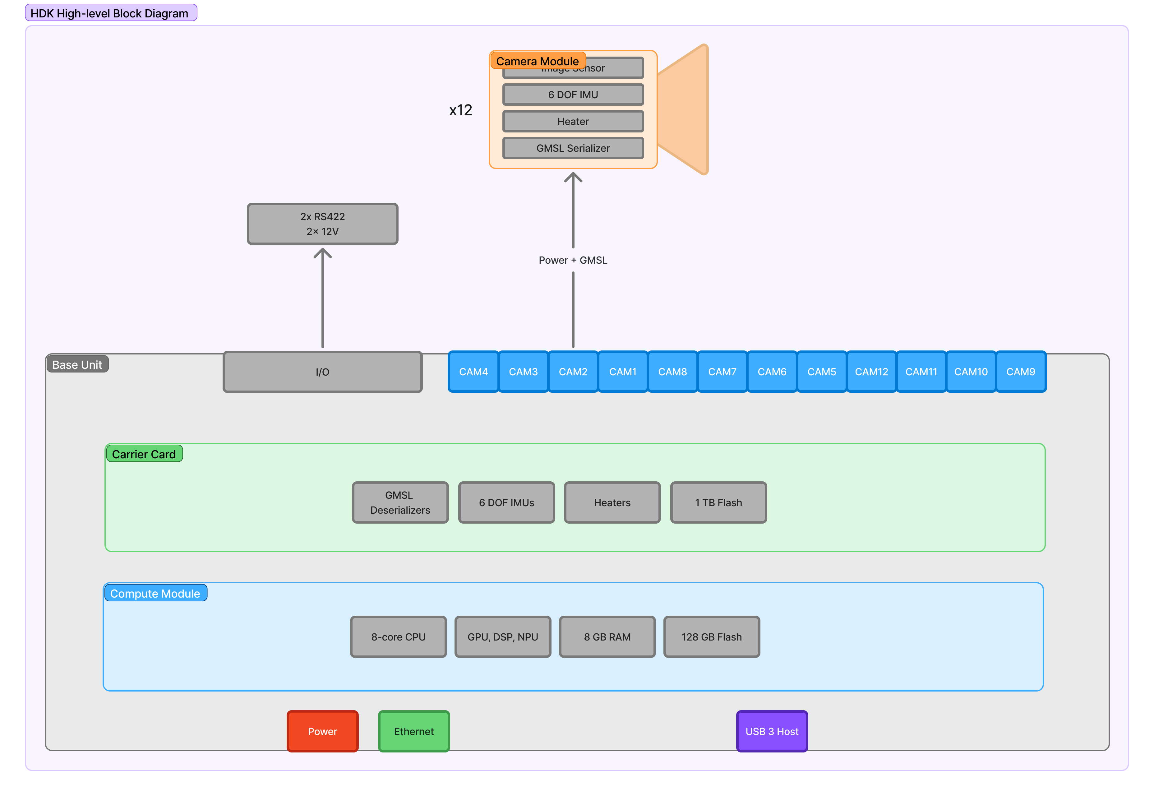 Sol3 HDK Block Diagram